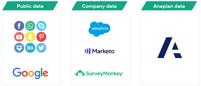 公共数据(社交媒体，谷歌)，公司数据(Salesforce, Marketo, Survey Monkey)， Anaplan Data